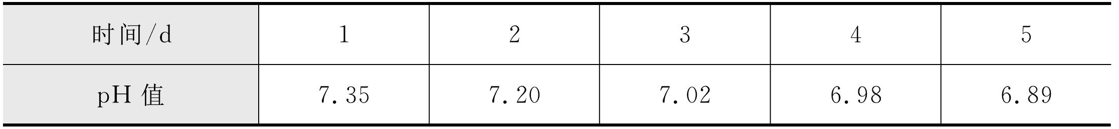 2.2.2 不同温度条件下厌氧发酵过程中产气特性及其营养成分的变化