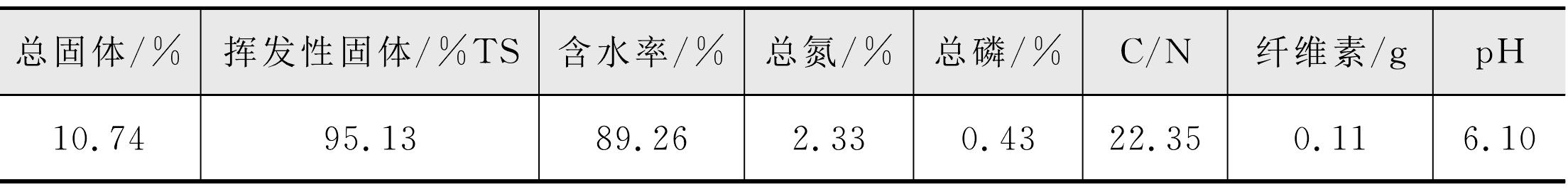 2.3.1 材料與方法