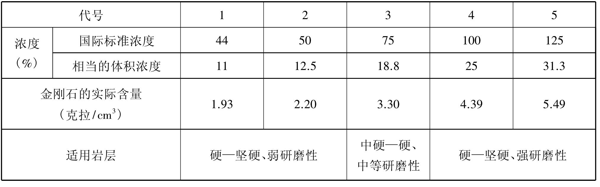 第一節(jié) 金剛石的濃度