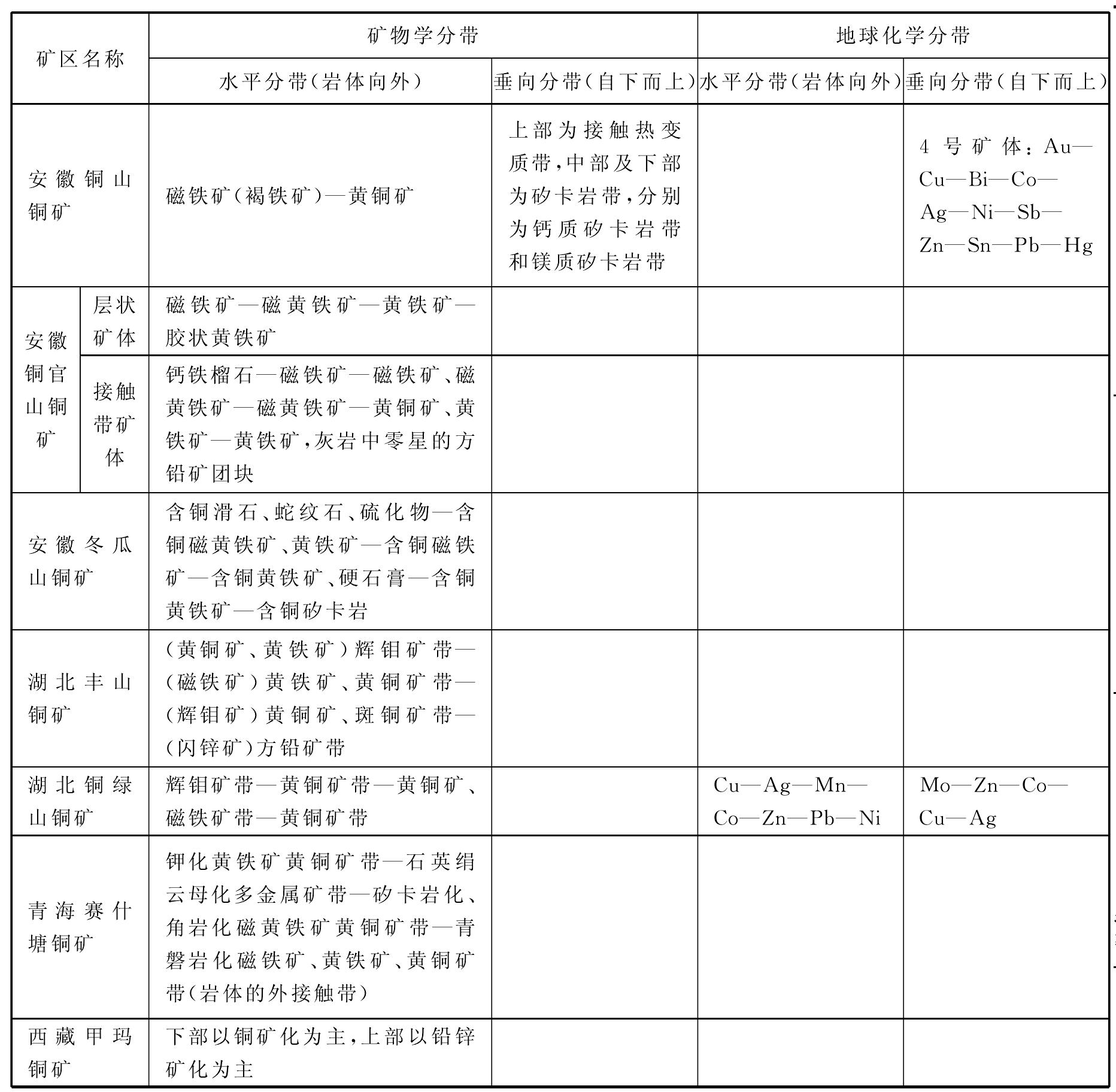 礦化分帶