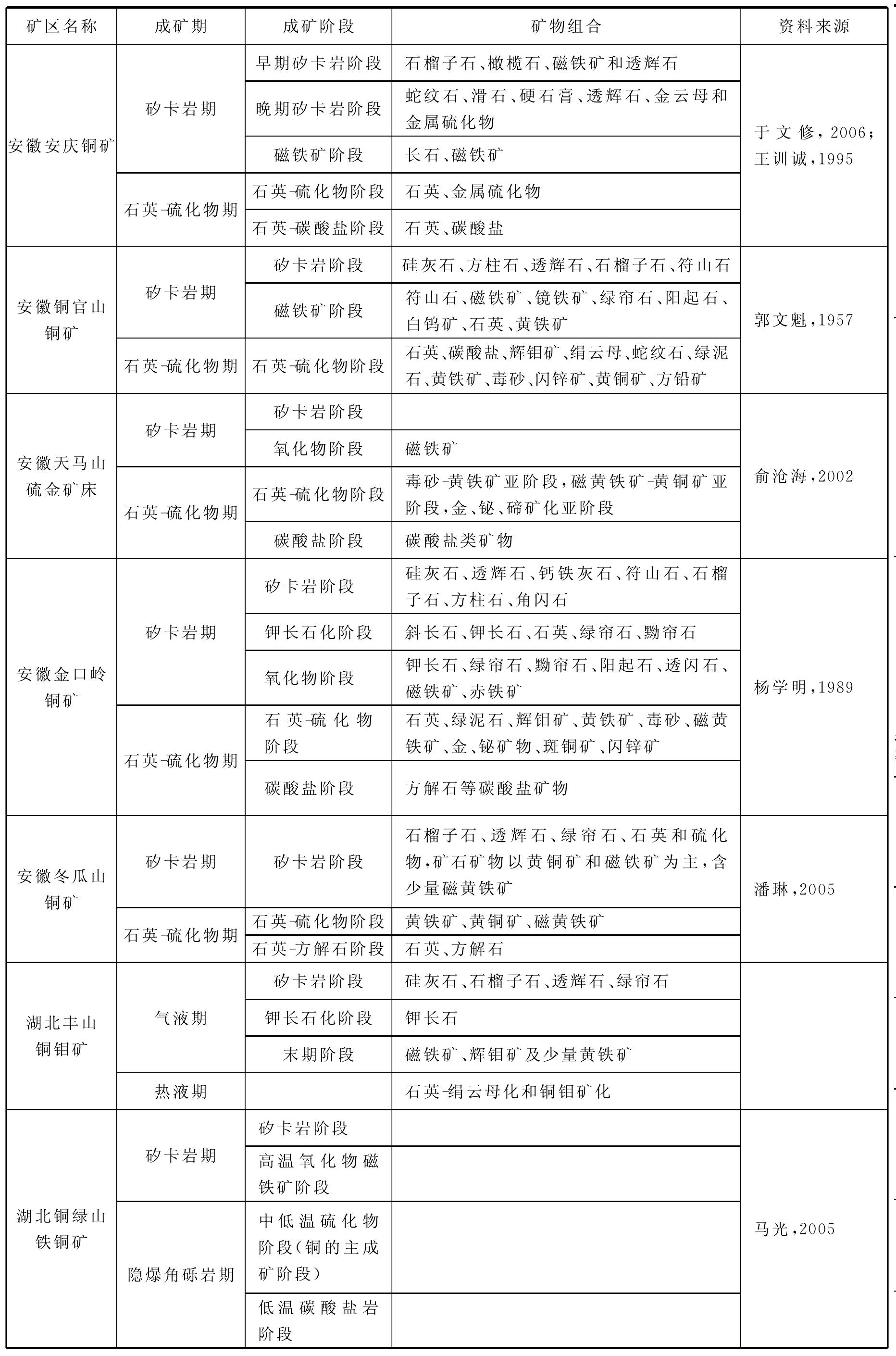 成矿期及成矿阶段