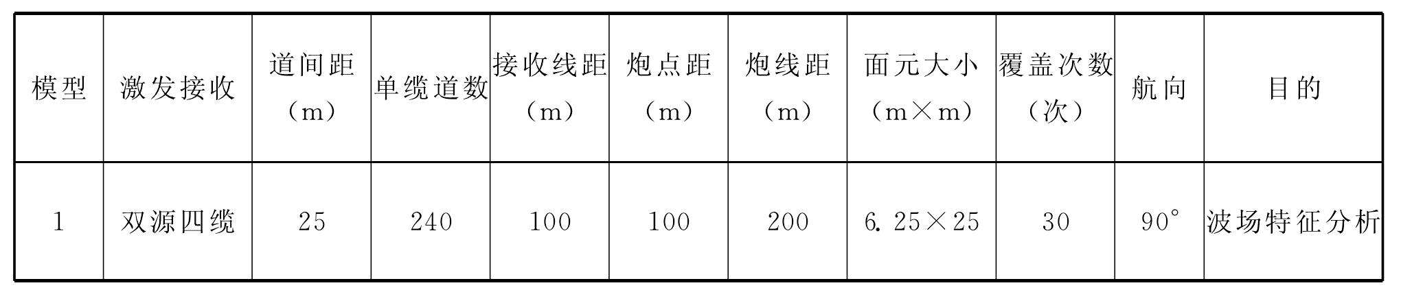 鶯歌海盆地面向地質(zhì)目標(biāo)的波動(dòng)方程照明分析法觀測(cè)系統(tǒng)評(píng)價(jià)應(yīng)用實(shí)例