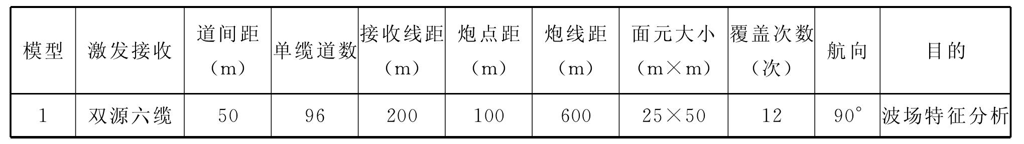 莺歌海盆地正演模拟进行波场特征分析应用实例