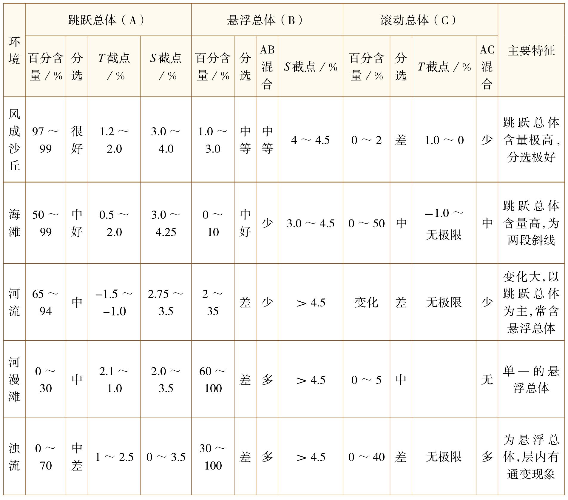 分选性