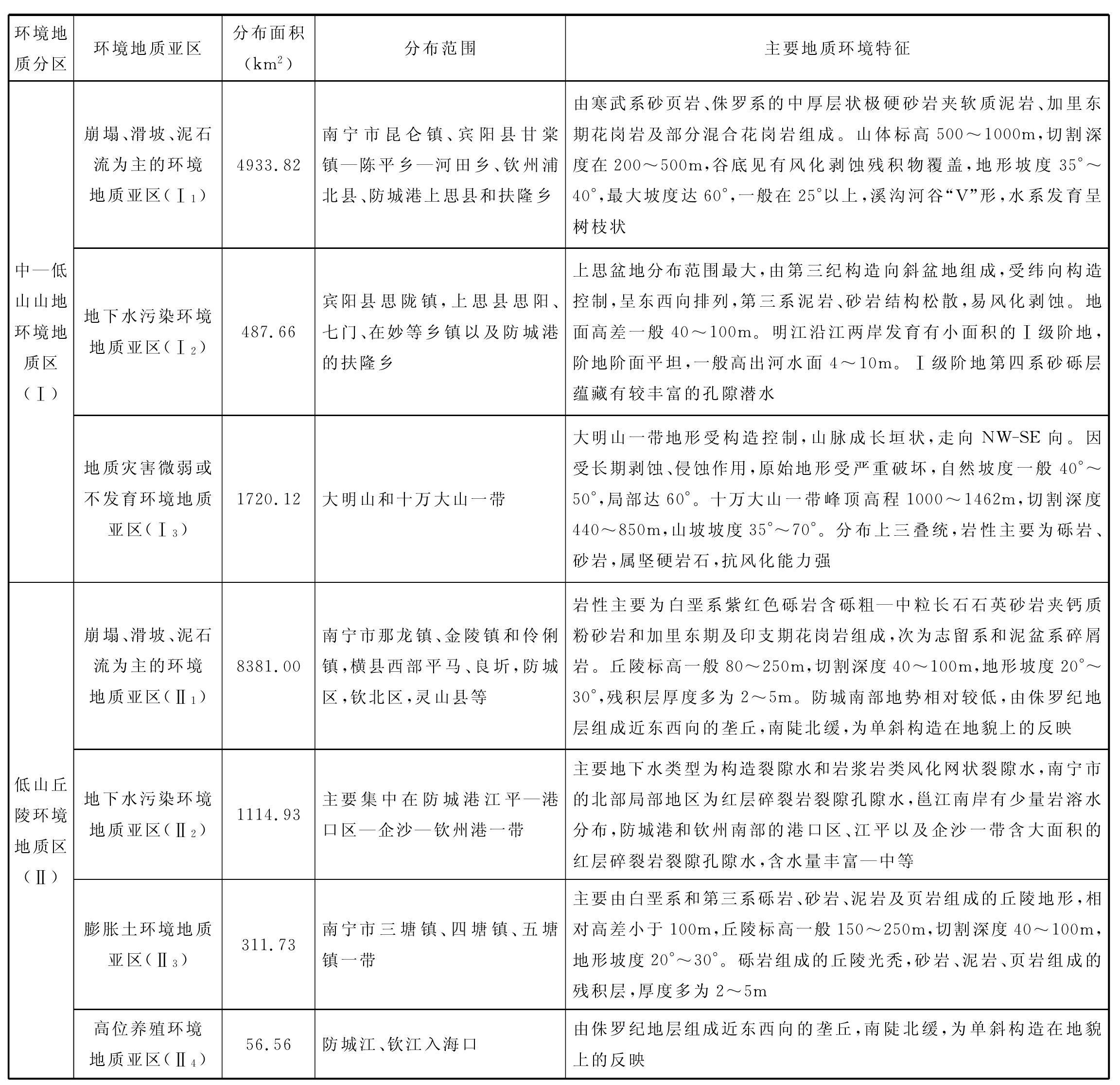 环境地质区和环境地质亚区的划分原则