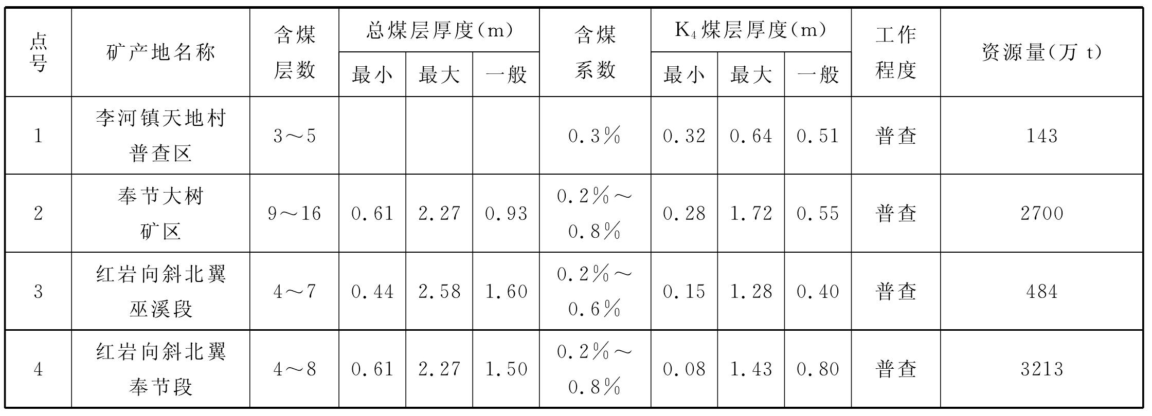 侏羅系下統(tǒng)珍珠沖組(J<sub>1</sub>z)煤層