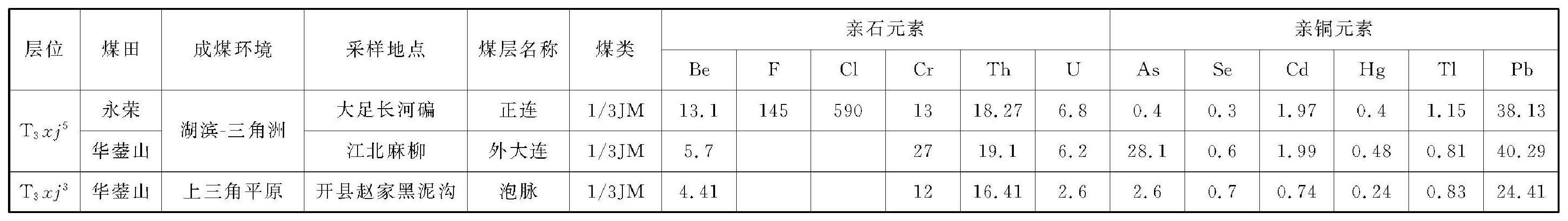 煤中的微量元素