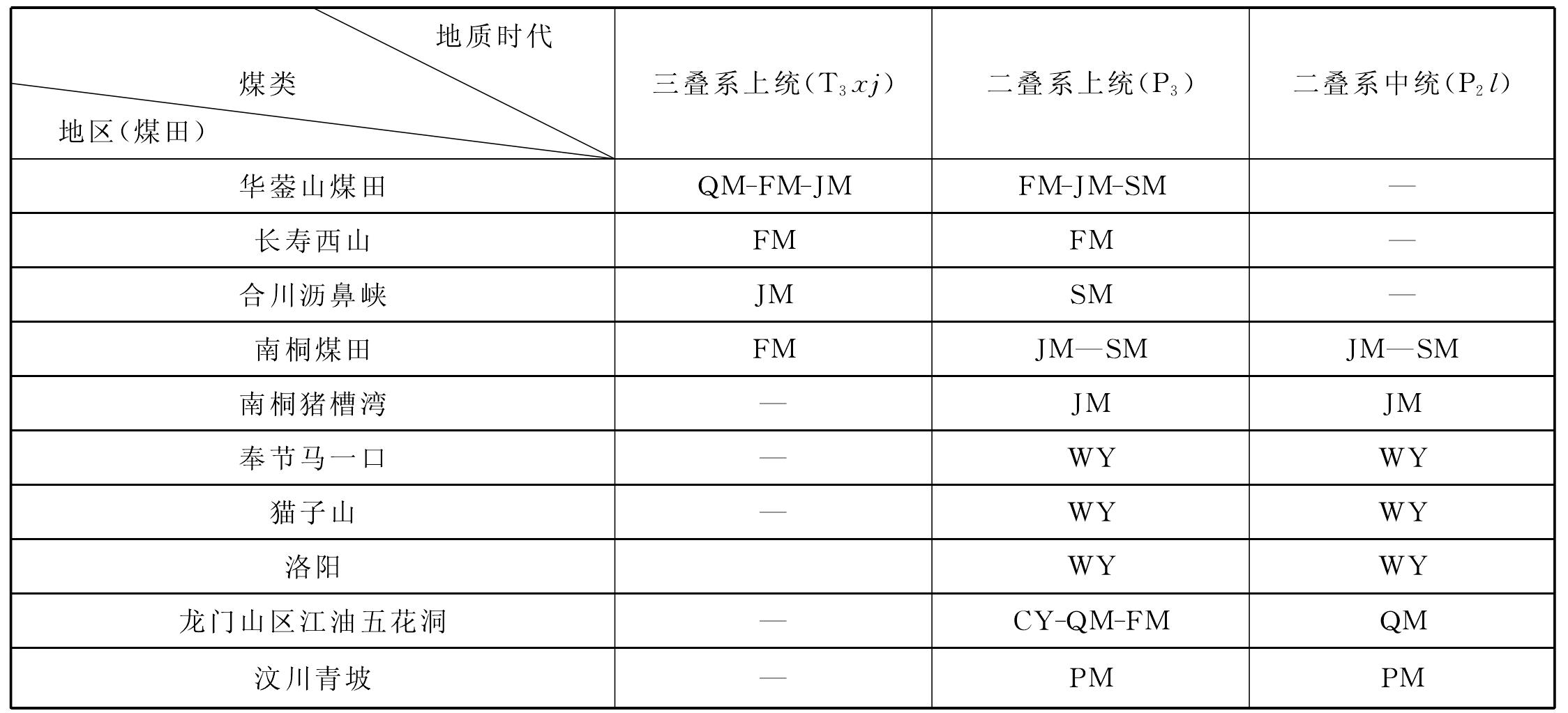 煤類分布規(guī)律及特征