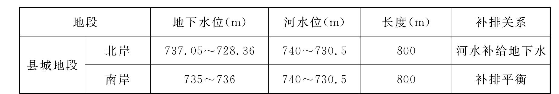 2.5.2　栾川县城水面工程蓄水时的地下水与河水的补排关系