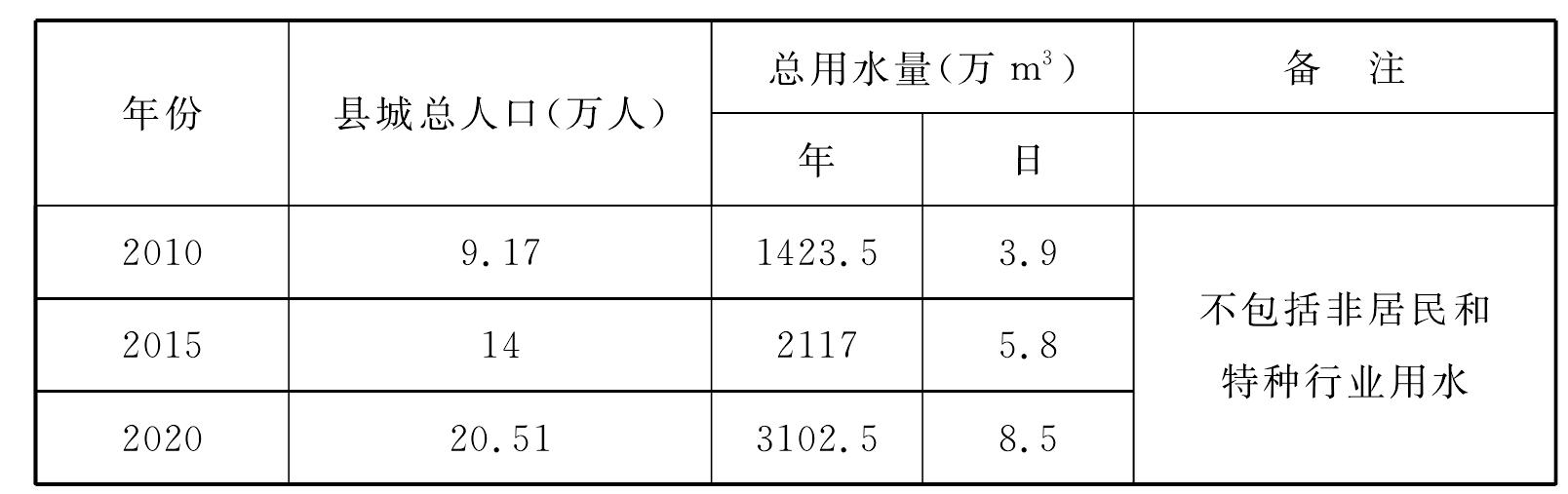 2.7.1　欒川縣城供水規(guī)劃及供水現(xiàn)狀