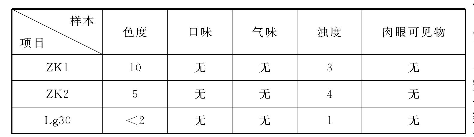 4.2.1　地下水水質(zhì)分析