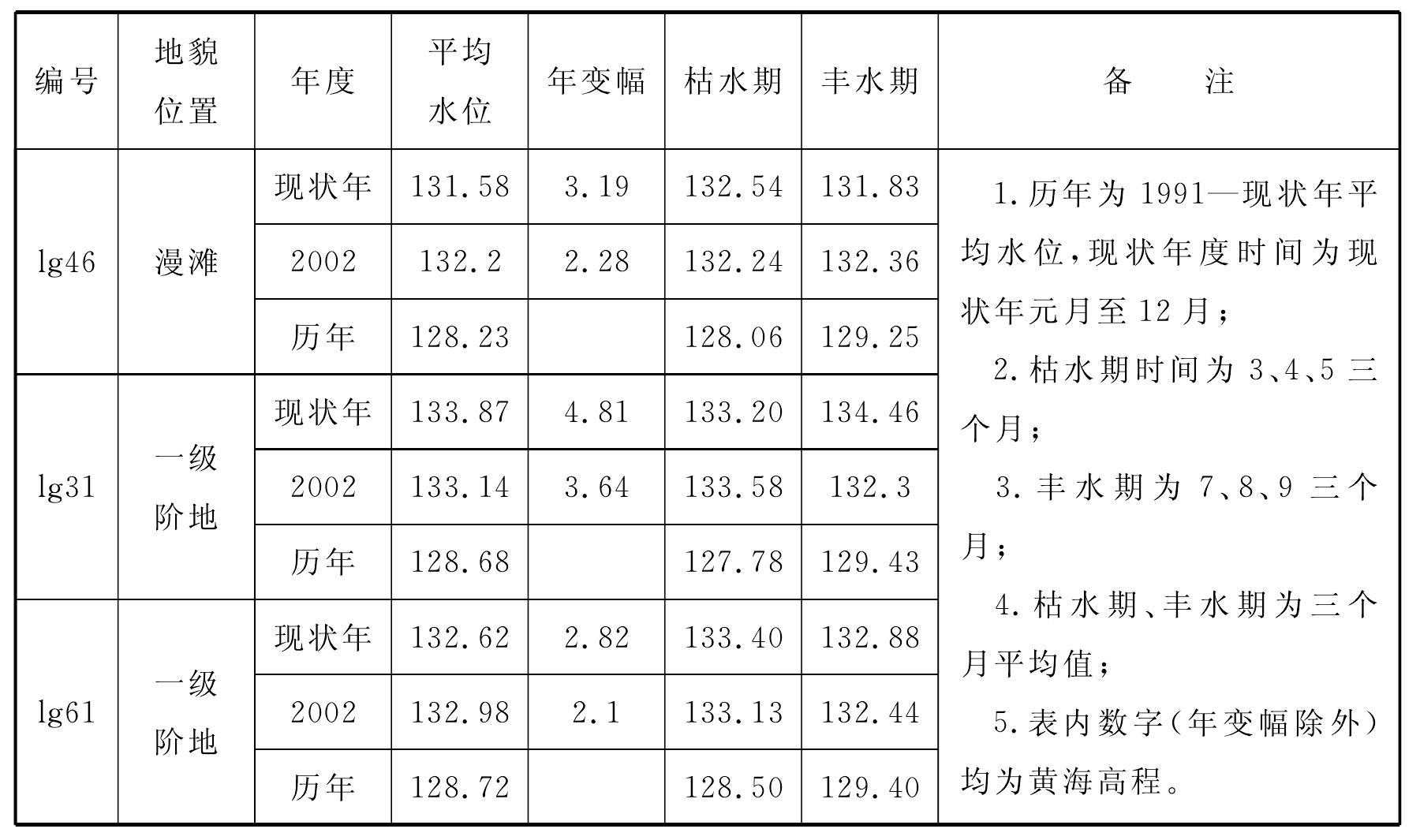 4.2.1　建设前后水位的变化