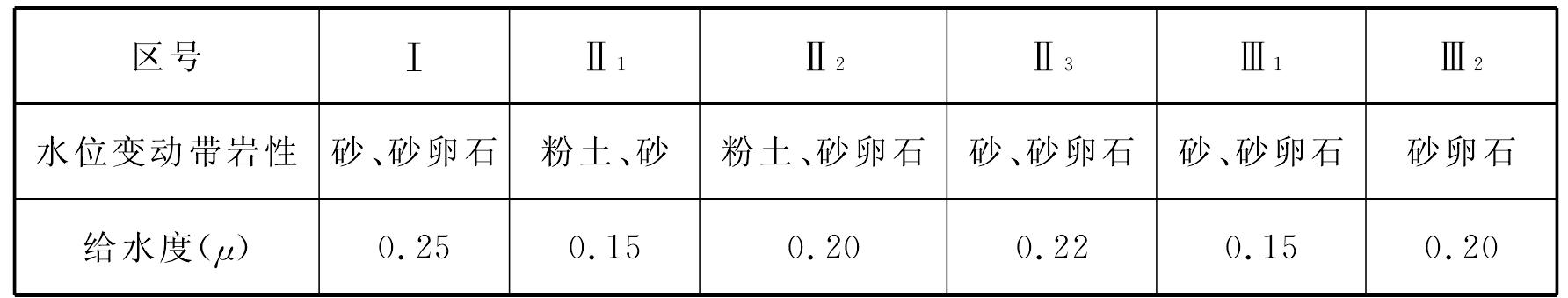 5.3.1　重力給水度(μ)