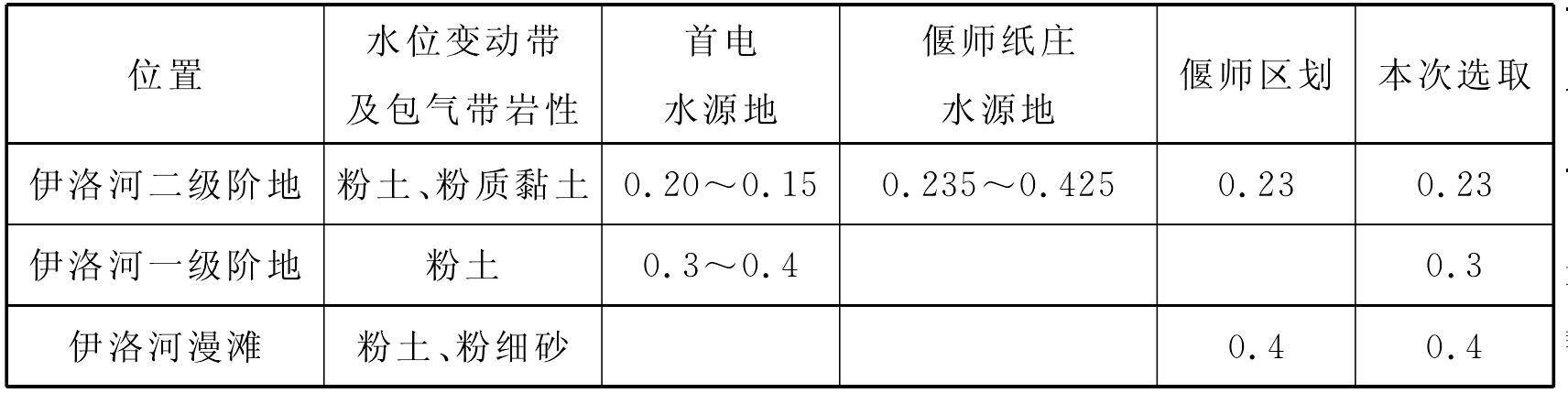 5.3.3　降水入滲系數(shù)(a)