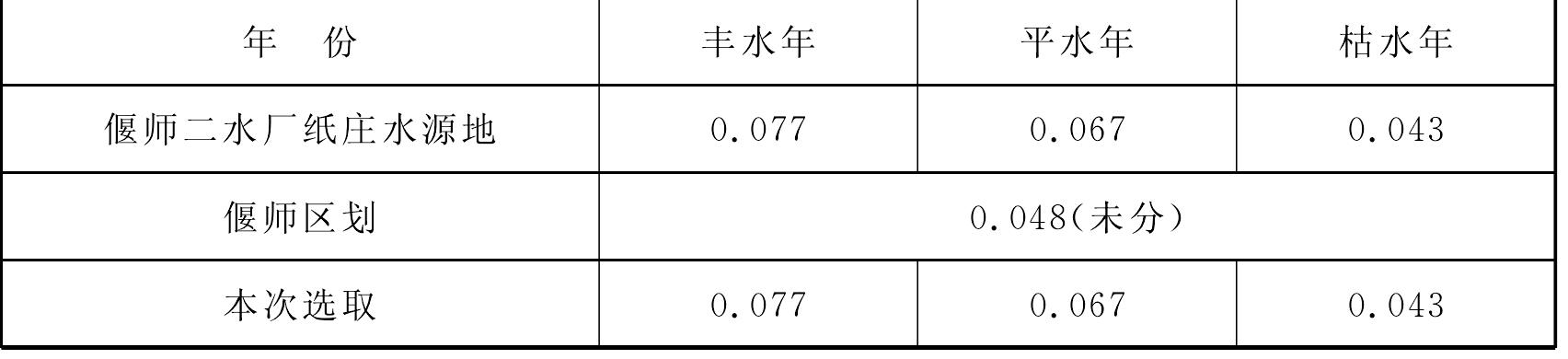 5.3.6　潛水蒸發(fā)系數(shù)(C)