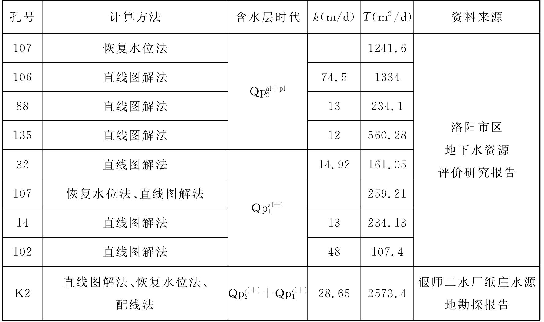 5.5.1　水文地質(zhì)參數(shù)的確定