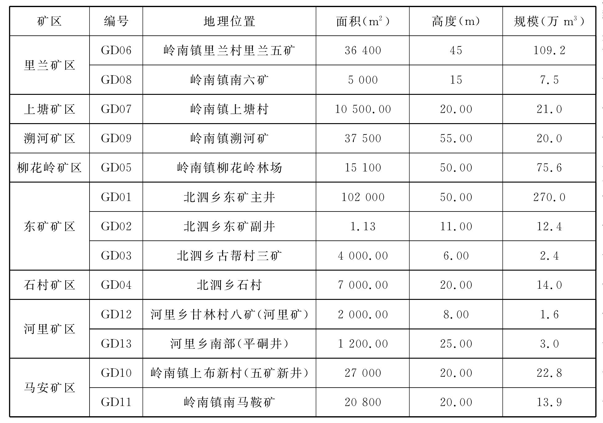 土地資源的占用和破壞