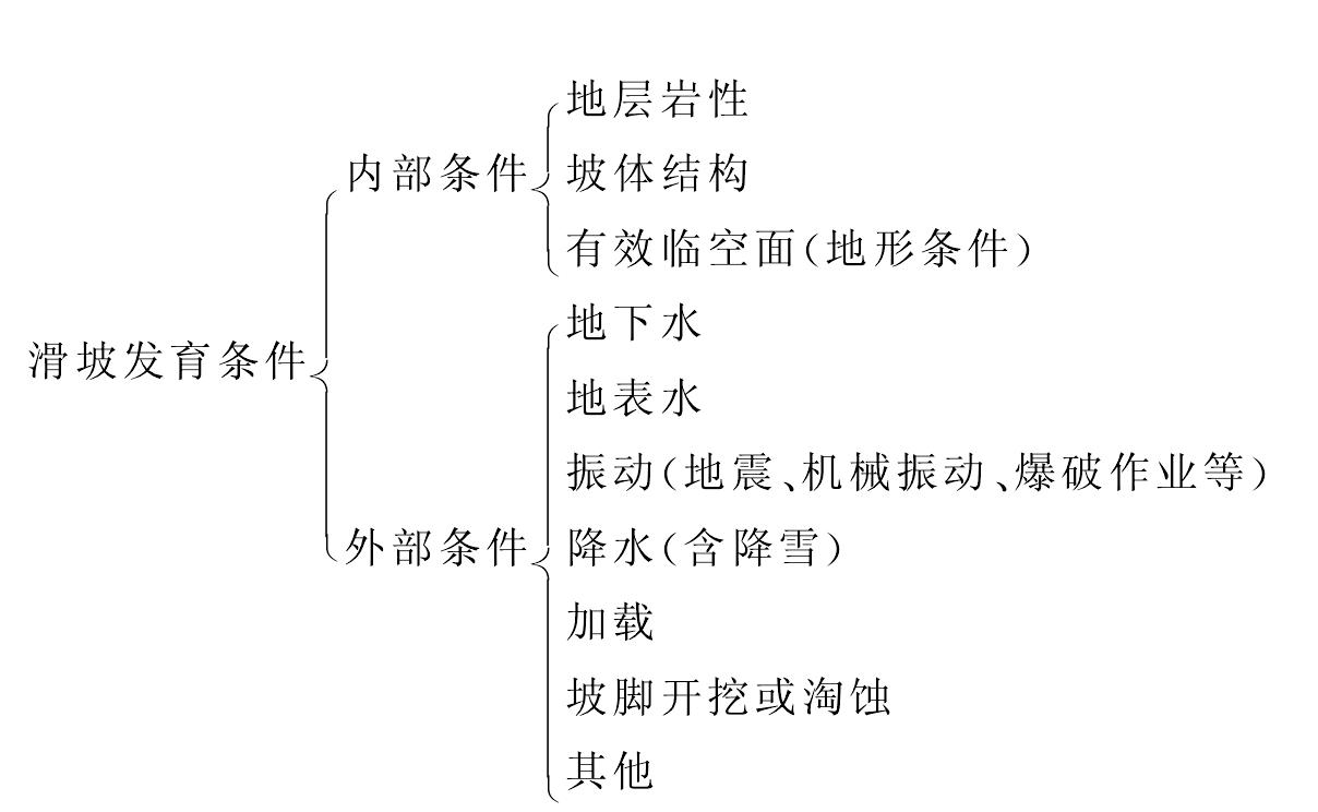 3.2 滑坡發(fā)育的外部條件