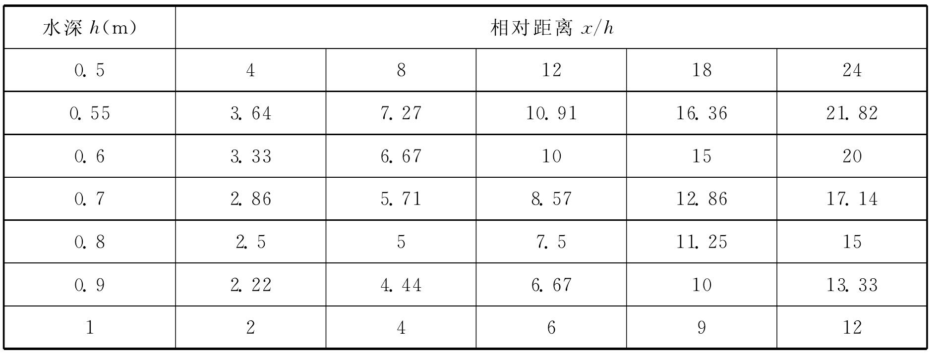 沿程传播浪高度计算模型