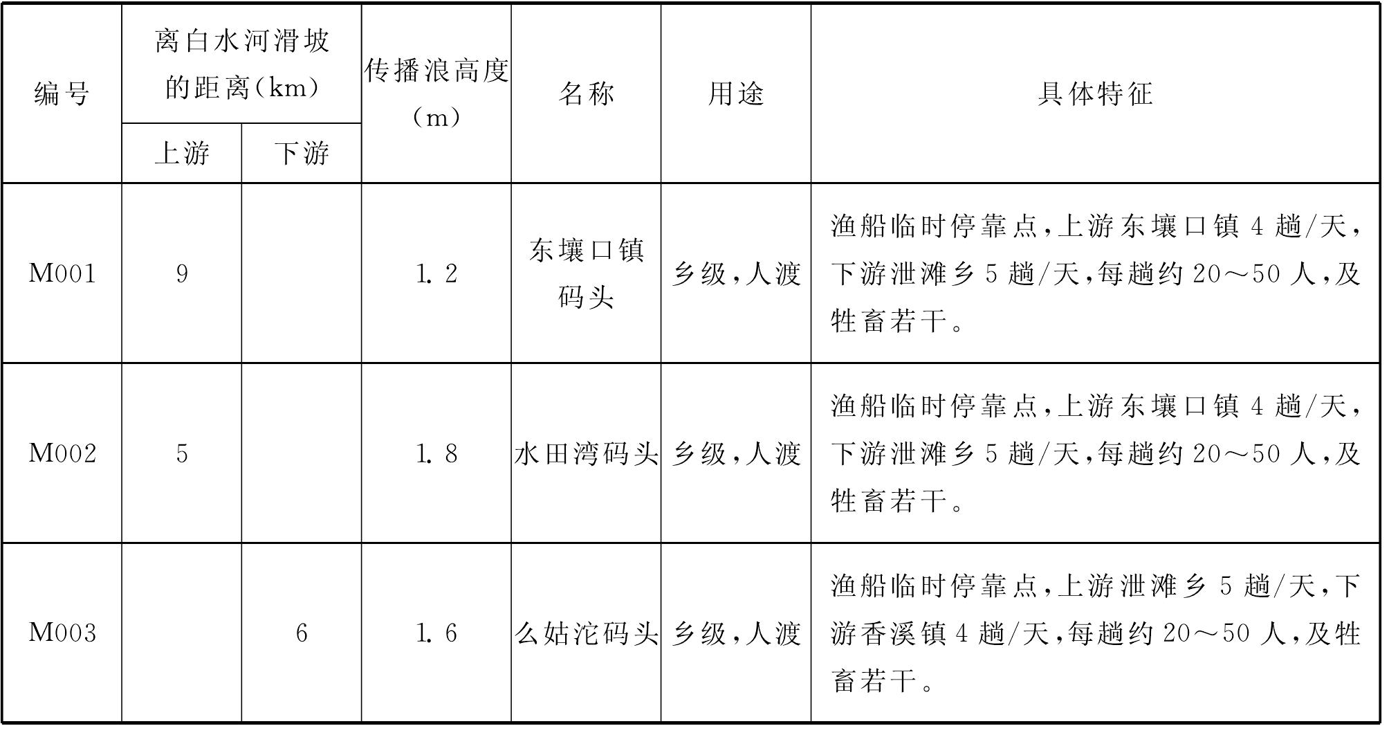 白水河滑坡涌浪危害性評價