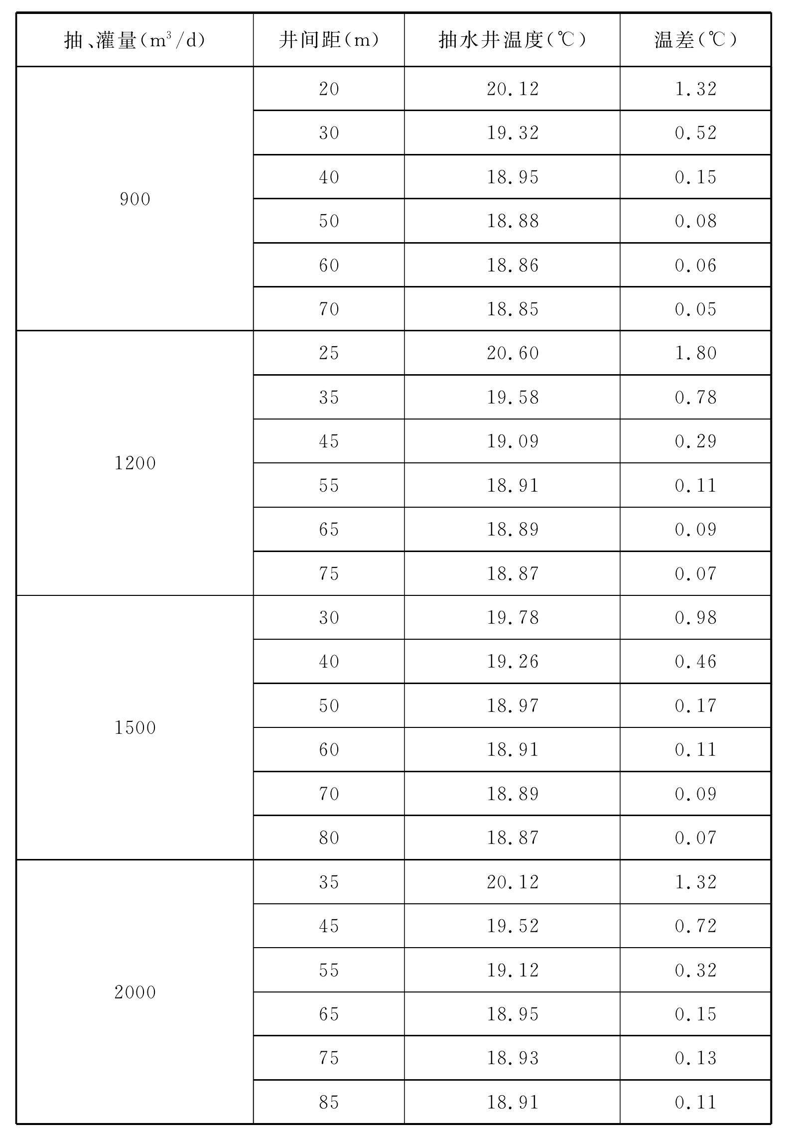 地下水源熱泵系統(tǒng)回灌主要類型與問題