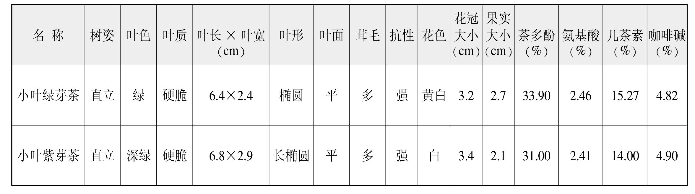 地區(qū)茶樹品種資源普查