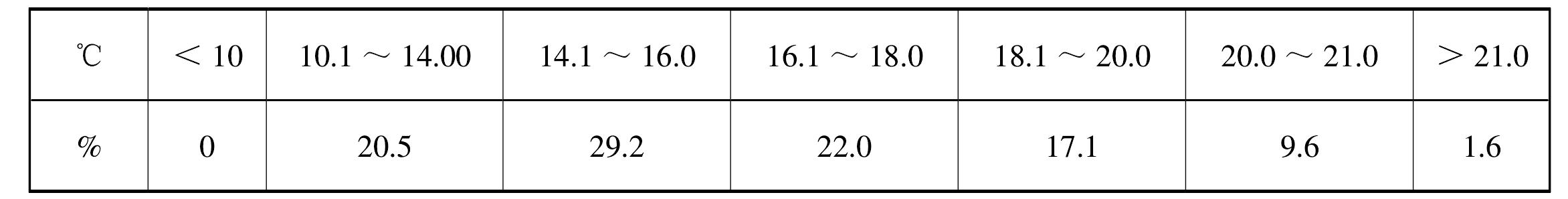 茶树所需的年平均温度