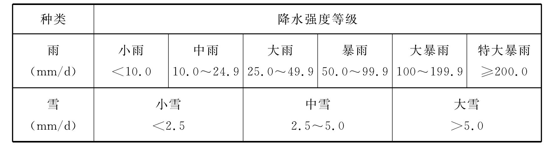 降水