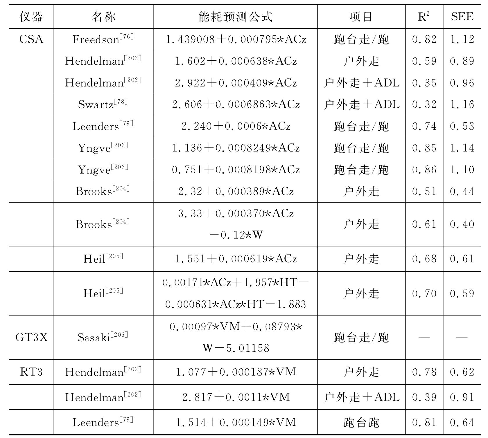 4.6.1 传统能耗预测公式汇总