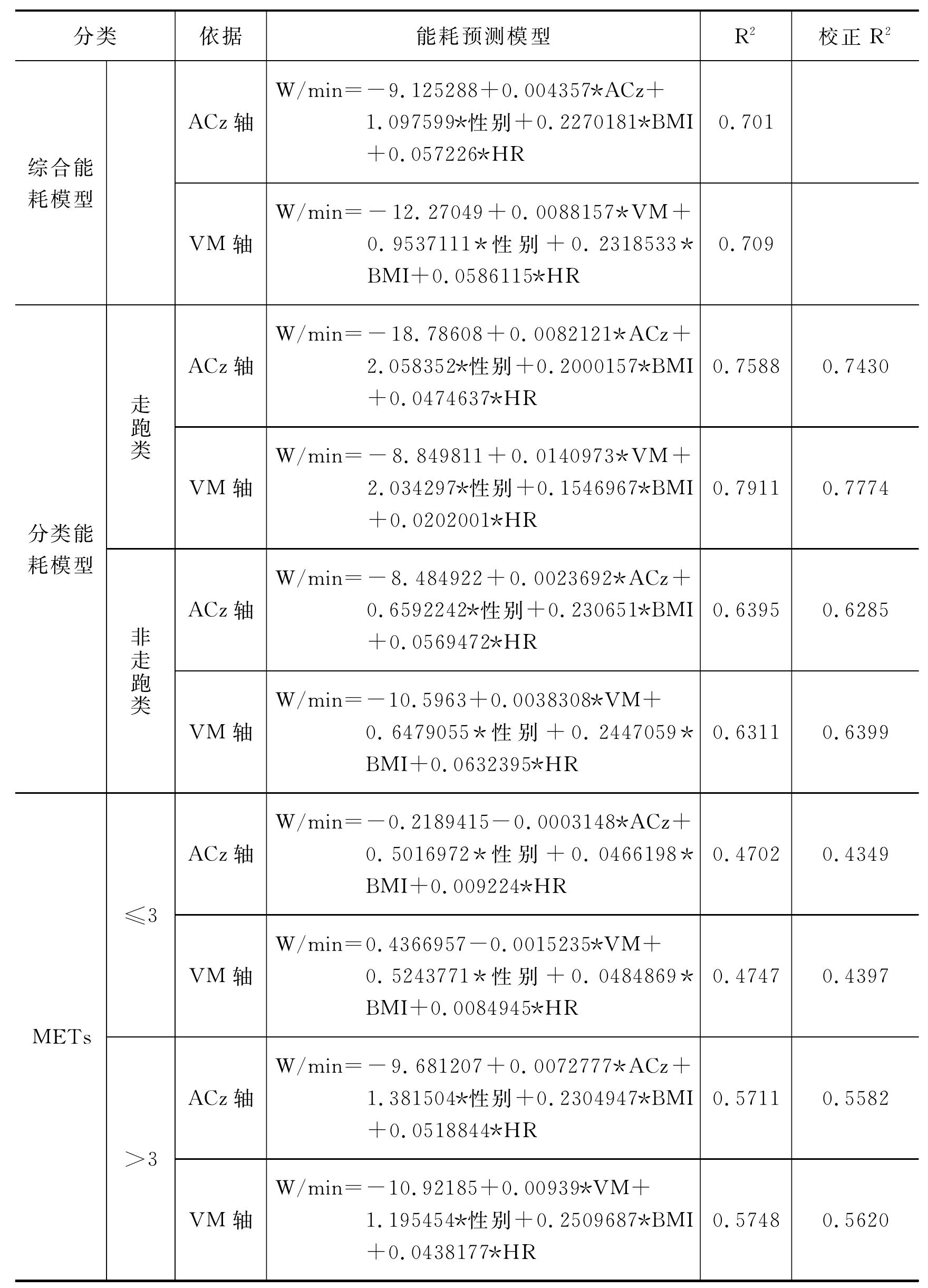 4.6.2 本研究能耗预测模型汇总