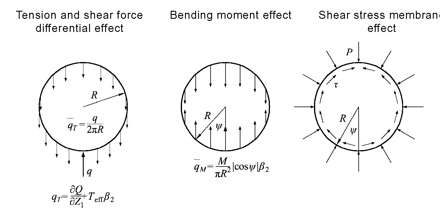 4.5.4 Stresses related to the pressure armour