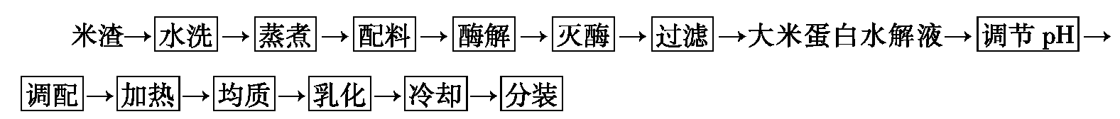 48.米渣如何综合利用?