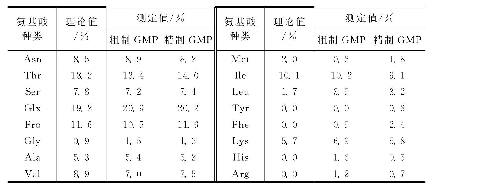 二、酪蛋白糖巨肽