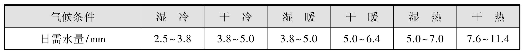 4.2.3 灌水量