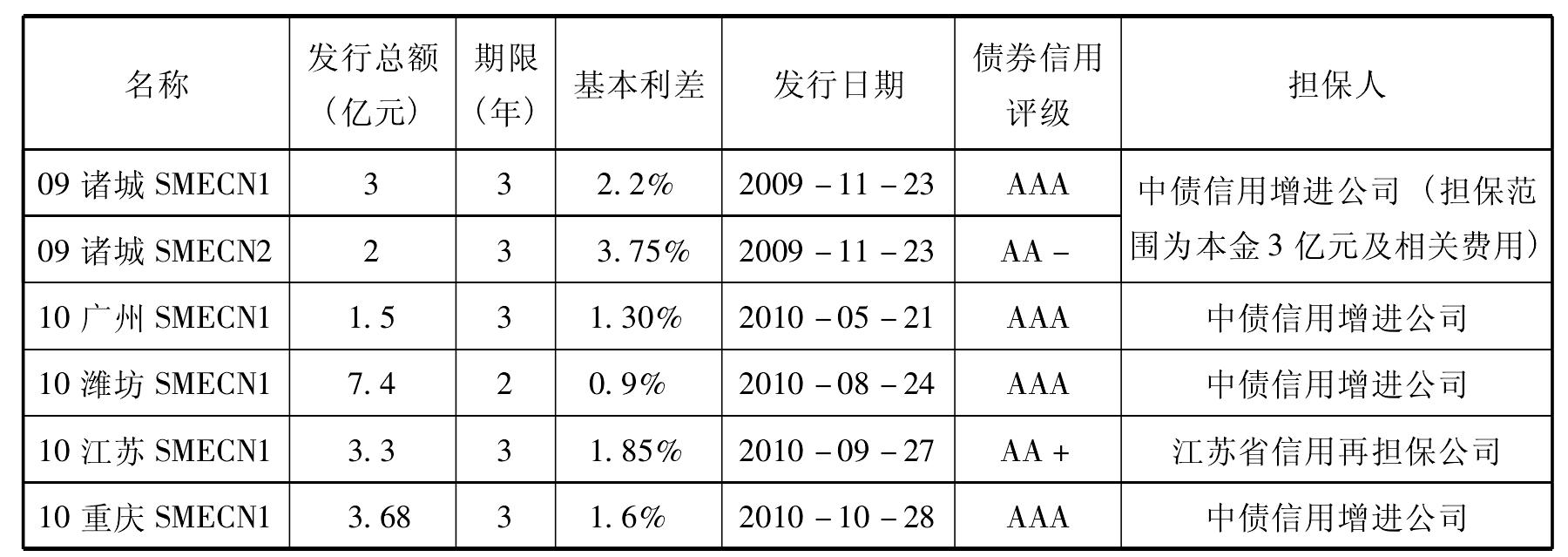 第三节 债务融资工具发行定价情况