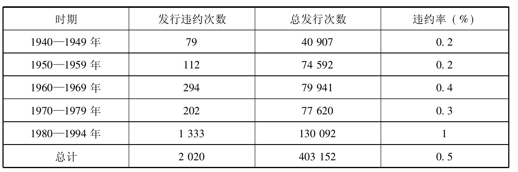 (三)信用風險低