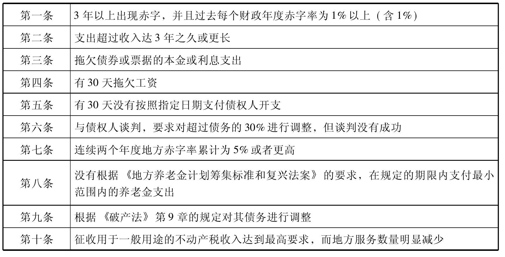 (一)美国地方政府债务风险预警体系