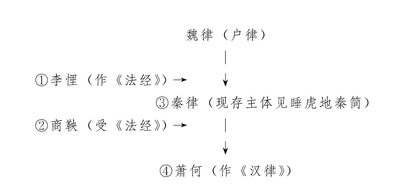 漢代婚姻法規(guī)的淵源