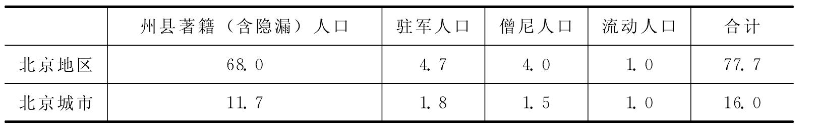 三、人口總數(shù)的估計(jì)