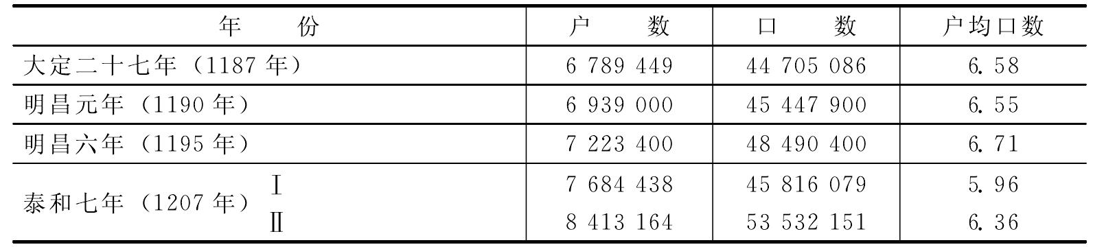 一、《金史·地理志》户数的年代与户口比例