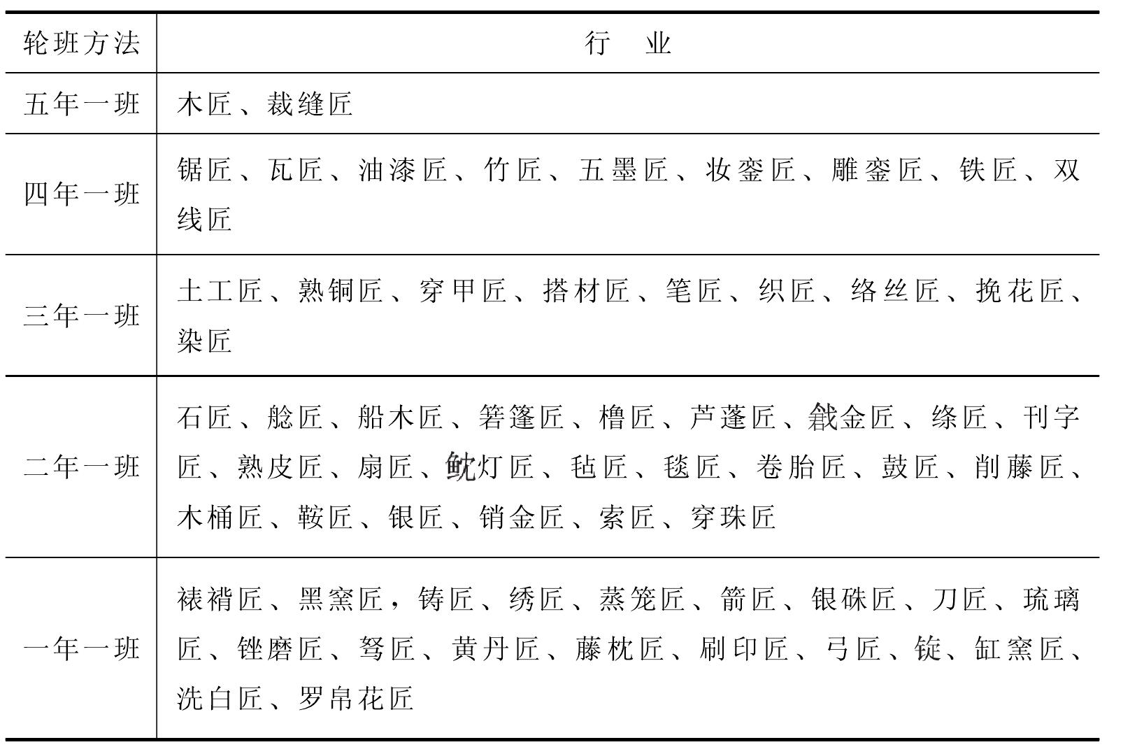 一、官手工業(yè)