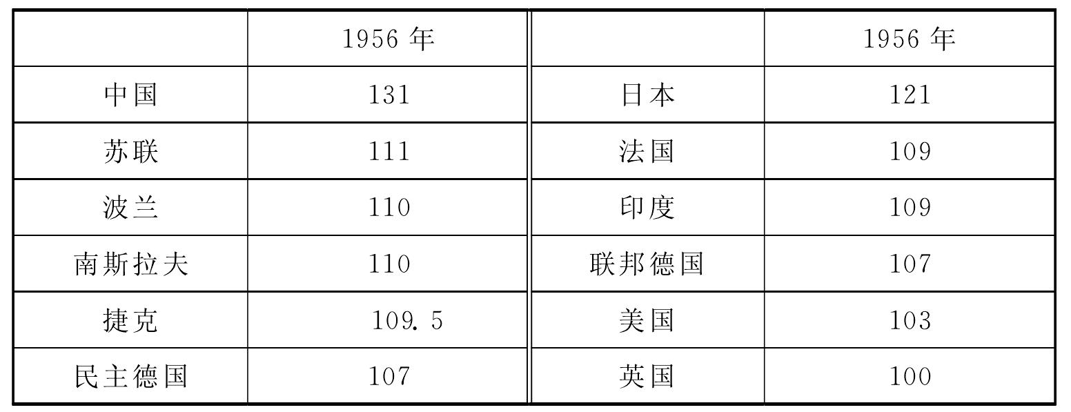 二、东北工业水平与其他国家和地区的比较