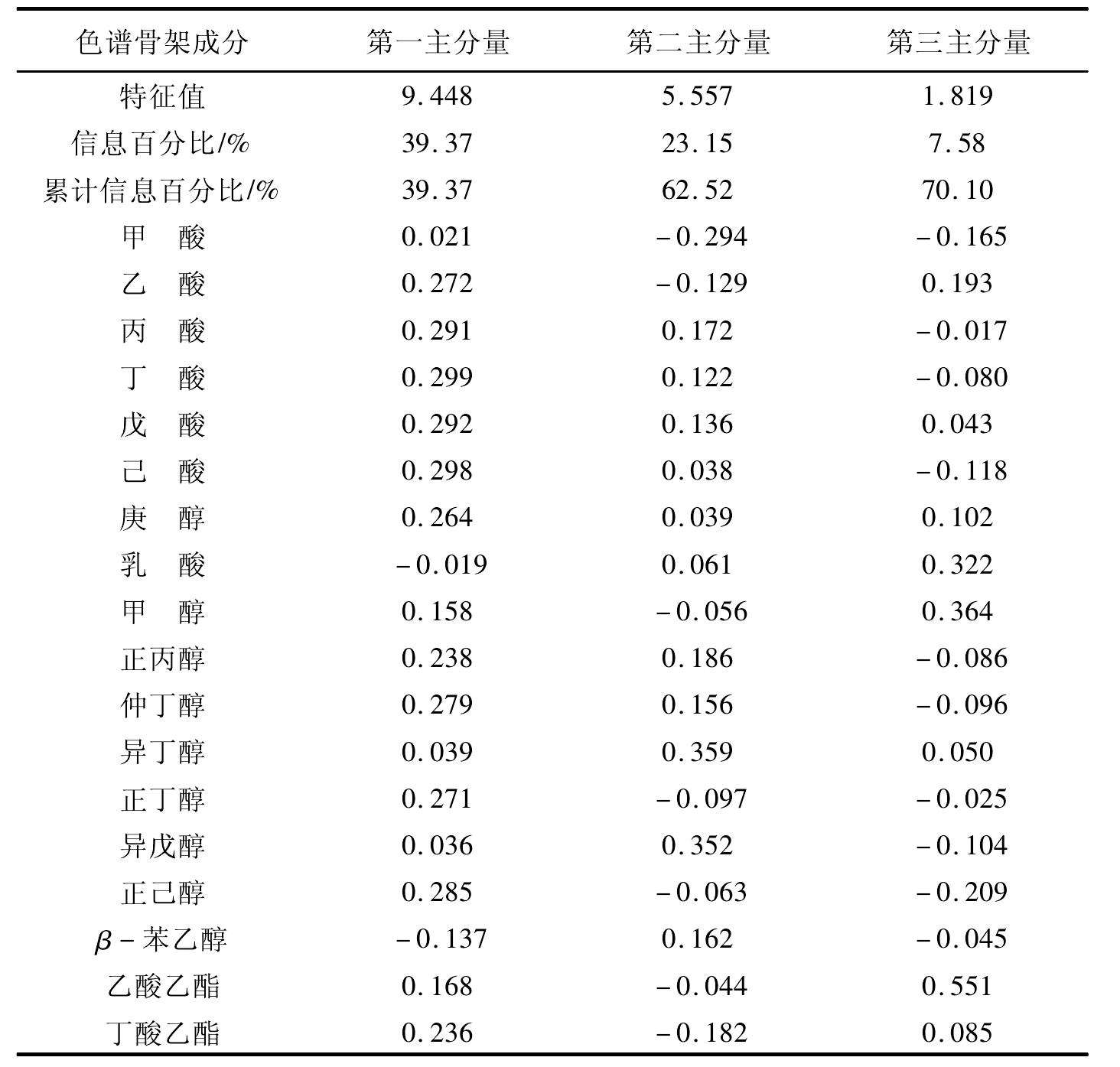 三十七、白酒香型风格与色谱骨架成分的关系如何?