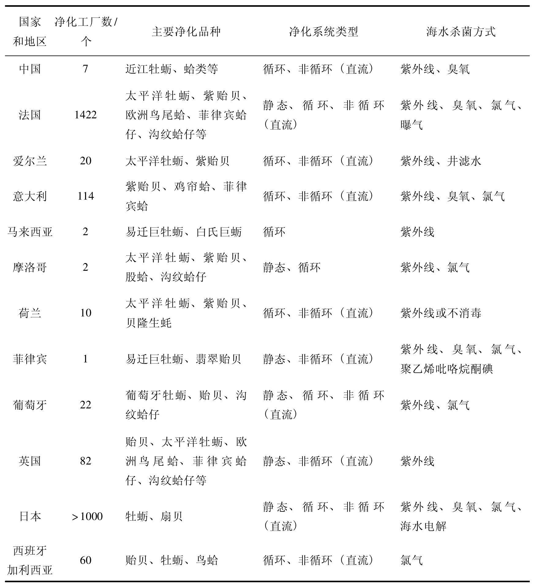 第一节 国内外贝类流通过程的演变