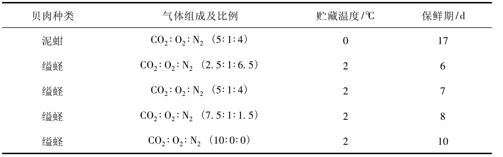 三、冷藏法结合其他处理方式保鲜