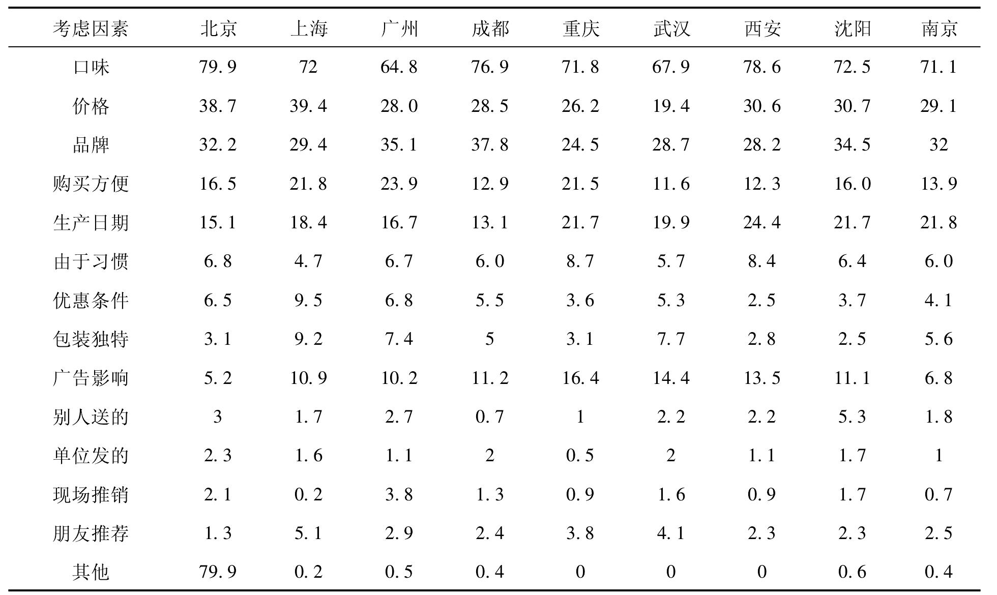 一、厨房用调理食品的物流状况、消费趋势及营销现状