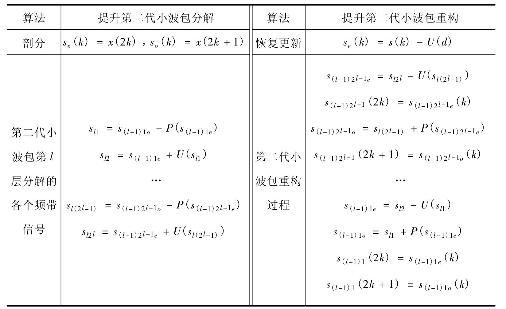 二、噪聲特征信息提取