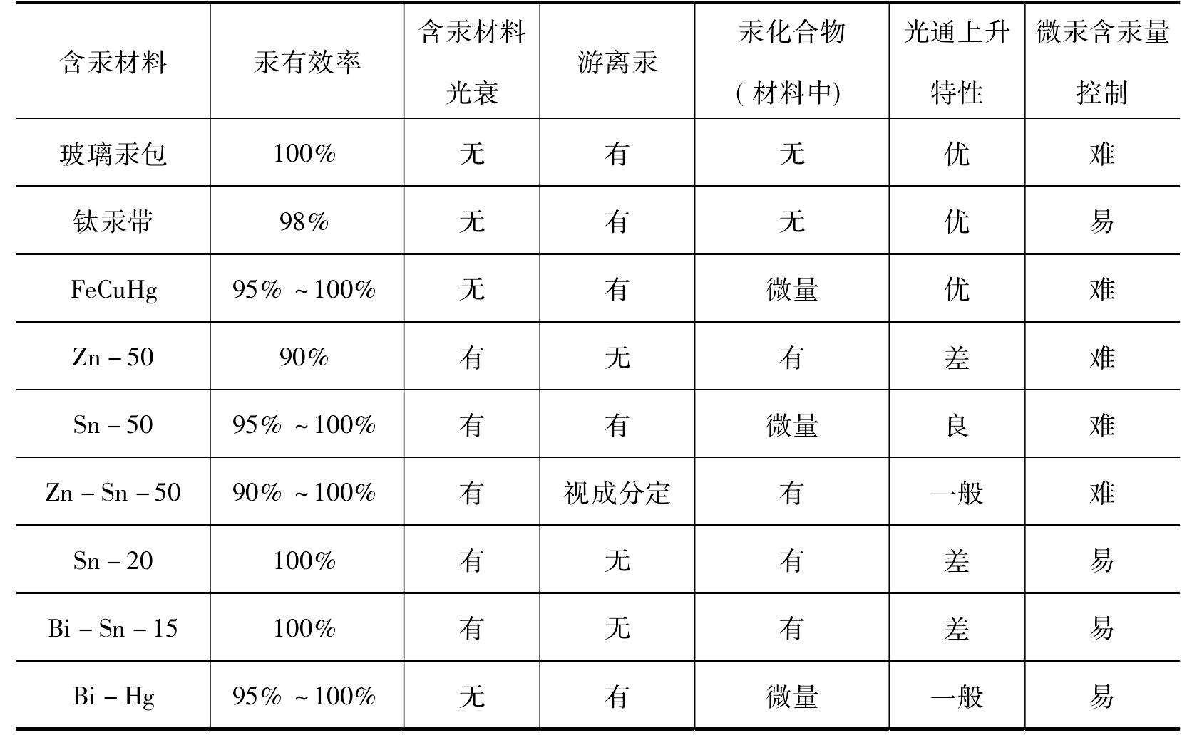 2.2.4 裸露式荧光灯含汞材料及选择