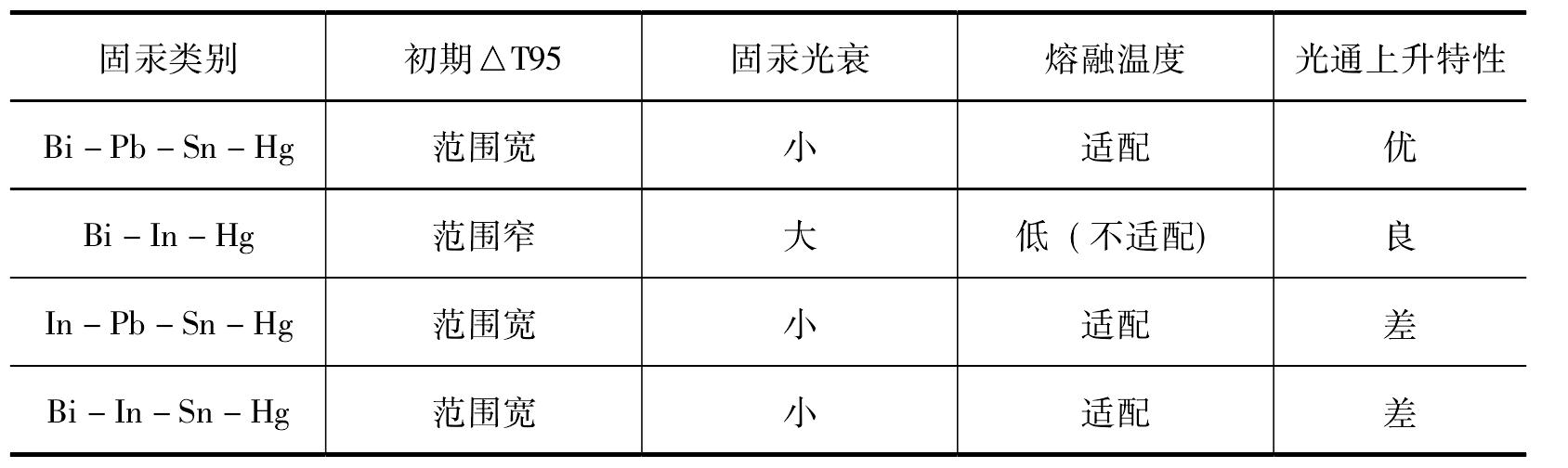 2.2.5 自带罩式荧光灯含汞材料的选择