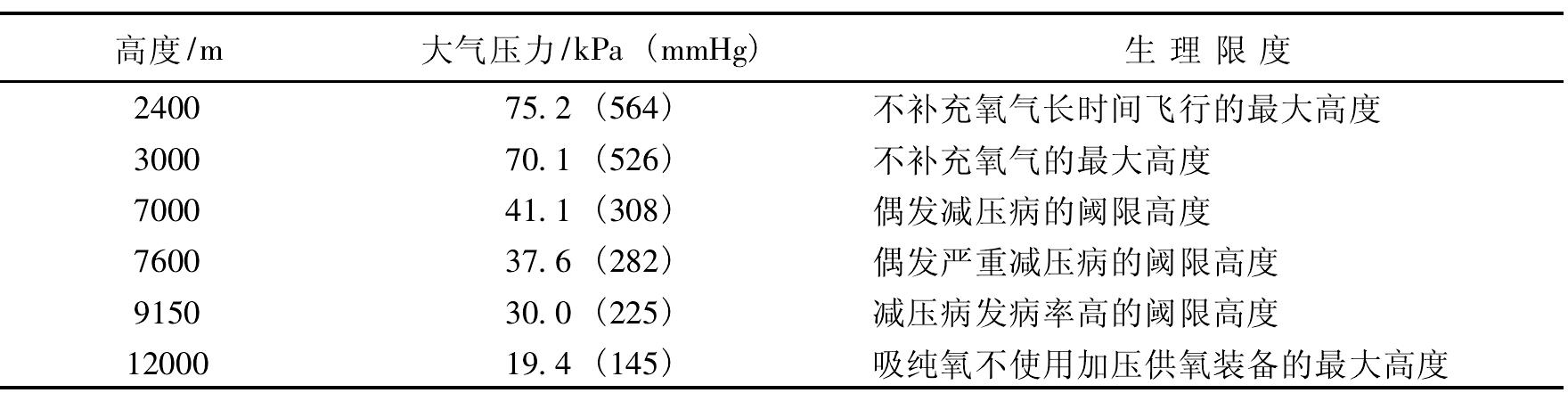 一、增壓座艙與座艙高度